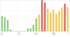 Online Time Chart