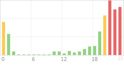 Online Time Chart