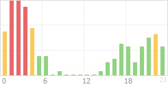 Online Time Chart