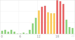 Online Time Chart