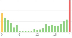 Online Time Chart