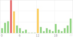 Online Time Chart