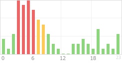 Online Time Chart