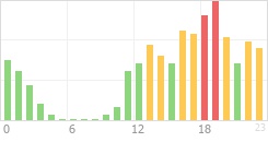 Online Time Chart