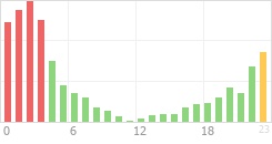 Online Time Chart