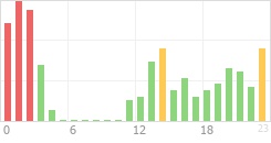 Online Time Chart