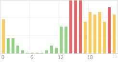 Online Time Chart