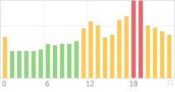 Online Time divided over the 24-hours a day counts Online Time Chart