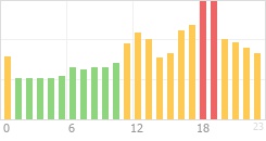 Online Time Chart