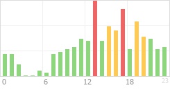 Online Time Chart