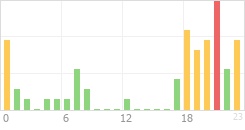 Online Time Chart