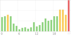 Online Time Chart