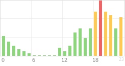 Online Time Chart