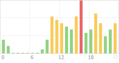 Online Time Chart