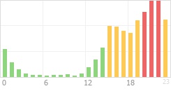 Online Time Chart