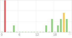 Online Time Chart