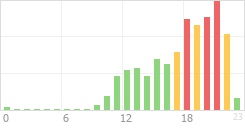 Online Time Chart