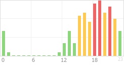 Online Time Chart