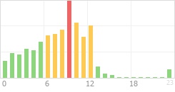 Online Time Chart