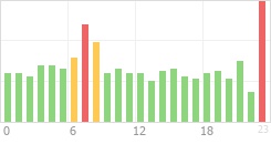 Online Time Chart