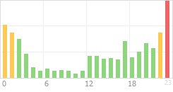 Online Time Chart