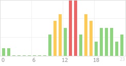 Online Time Chart