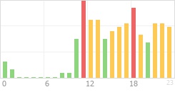 Online Time Chart