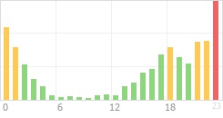 Online Time Chart