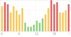 Online Time Chart