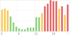 Online Time Chart