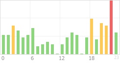 Online Time Chart