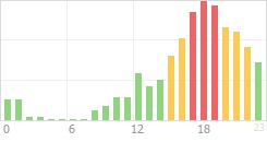 Online Time Chart