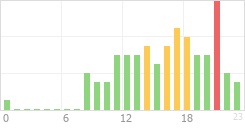 Online Time Chart