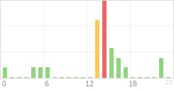 Online Time Chart