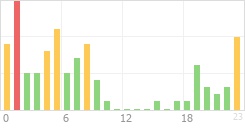 Online Time Chart