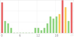 Online Time Chart