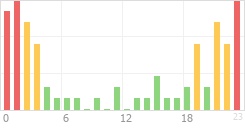 Online Time Chart