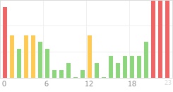 Online Time Chart