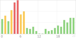 Online Time Chart