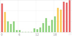 Online Time Chart