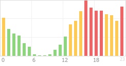 Online Time Chart