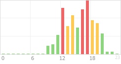 Online Time Chart