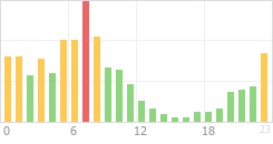 Online Time Chart