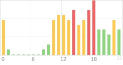 Online Time Chart