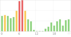 Online Time Chart