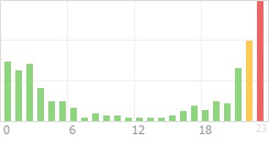 Online Time Chart