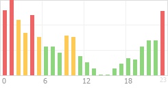 Online Time Chart