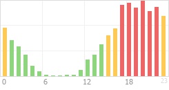 Online Time Chart