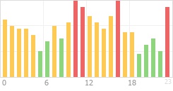 Online Time divided over the 24-hours a day counts Online Time Chart