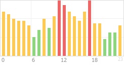 Online Time divided over the 24-hours a day counts Online Time Chart